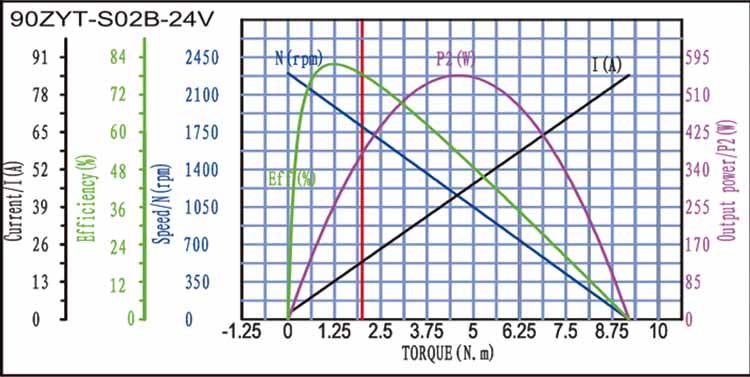 90ZYT-S02B Brushed DC Motor Torque Curve 90ZYT-S02B Крывая крутоўнага моманту рухавіка пастаяннага току