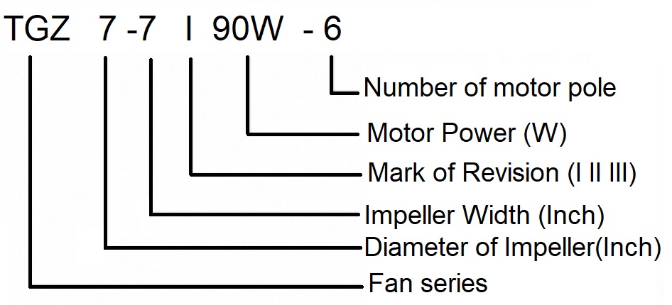 Nomenclature of Centrifugal Fan Nomenclatura del ventilador centrífugo