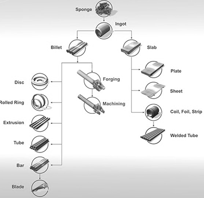 History of Titanium Geschichte von Titan