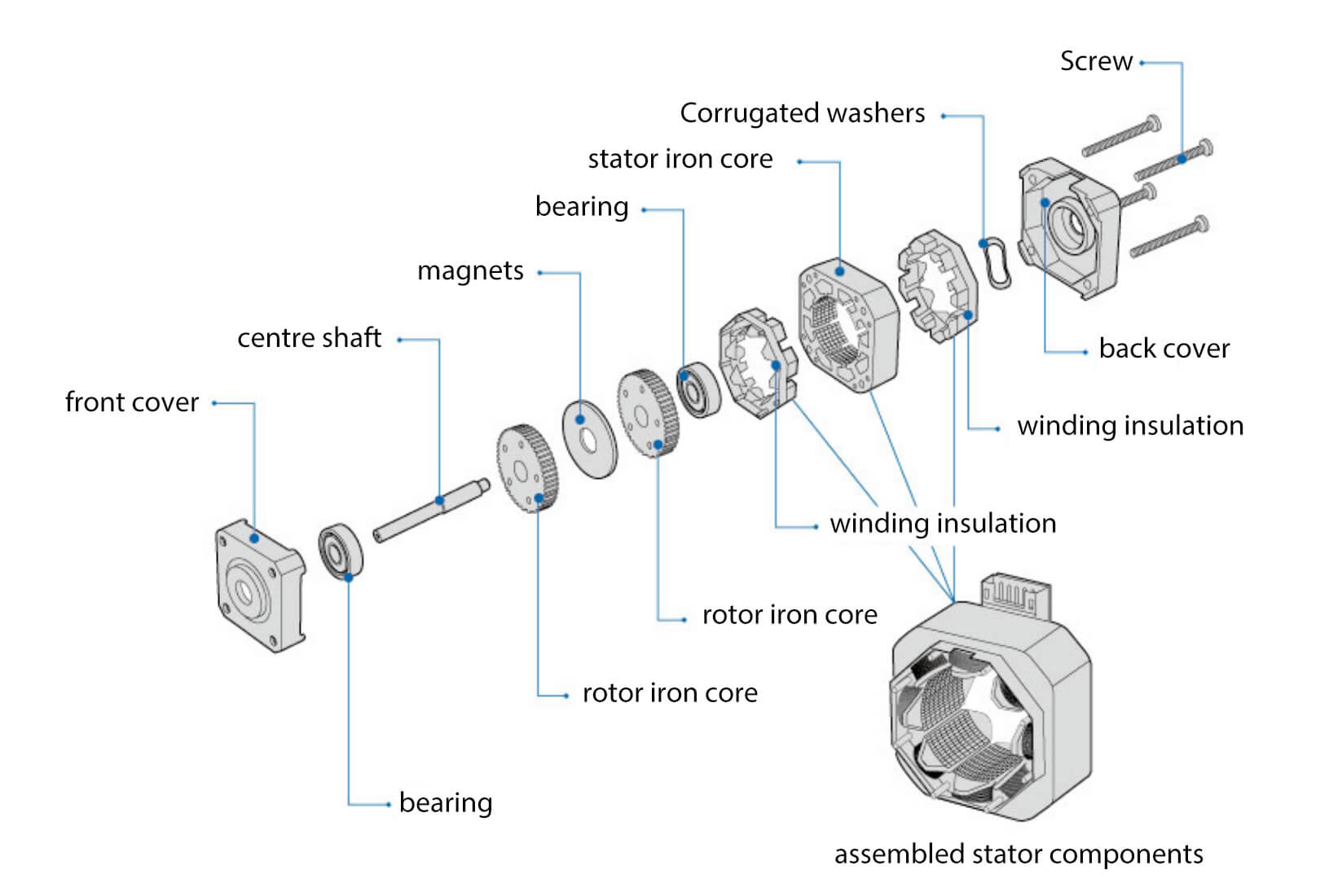 stepper motor structures stepmotoriske strukturer