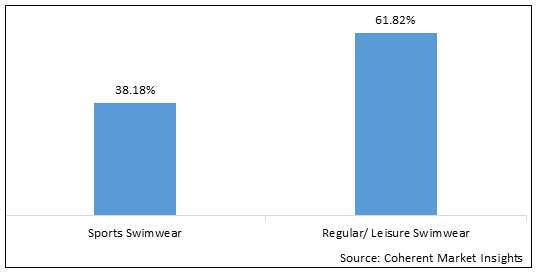 2022 global women’s swimwear market share by type Co-roinn margaidh aodach snàmh boireannaich cruinne 2022 a rèir seòrsa