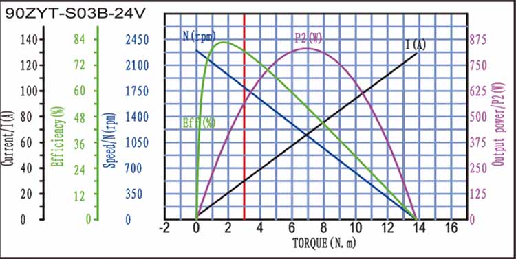90ZYT-S03B Brushed DC Motor Torque Curve 90ZYT-S03B Krivka krútiaceho momentu jednosmerného motora kartáčovaného
