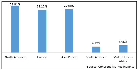 2022 global women’s swimwear market share by region Co-roinn margaidh aodach snàmh boireannaich cruinne 2022 a rèir sgìre