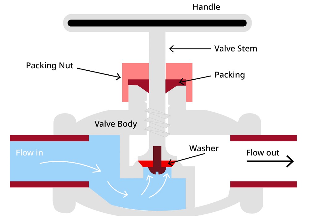 What Is A Globe Valve3 Was ist ein Kugelventil?3
