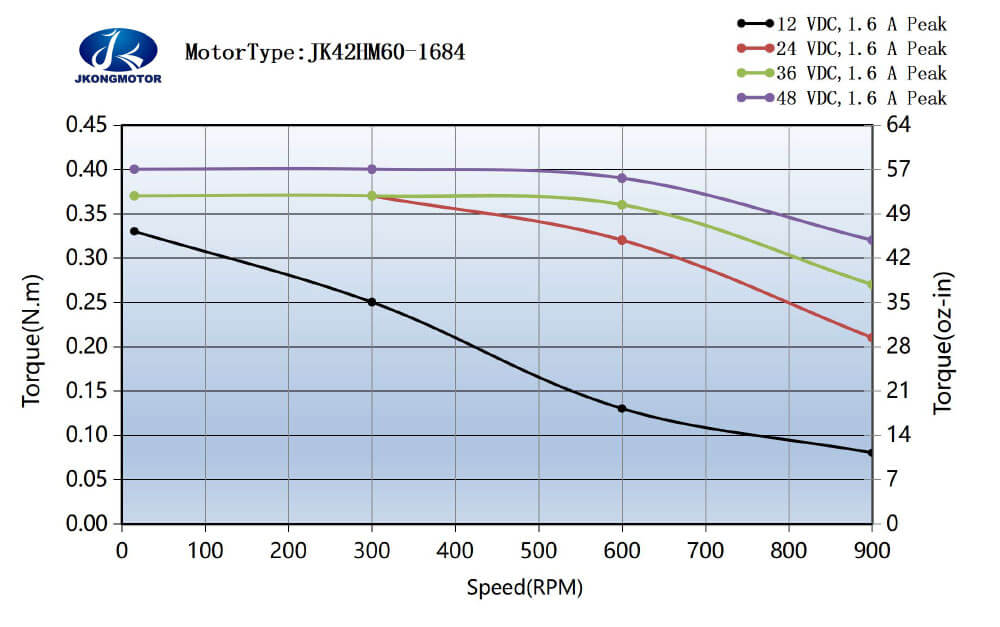 JK42HM60-1684 标准运行力矩图 JK42HM60-1684 标准运行力矩图