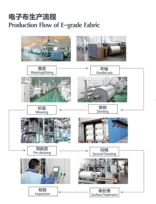Flux de production de tissu de qualité E