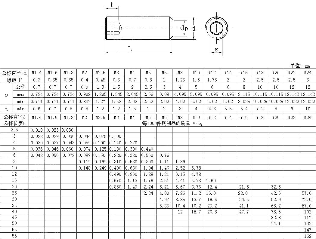 内六角平端紧定螺钉 DIN 913-1980