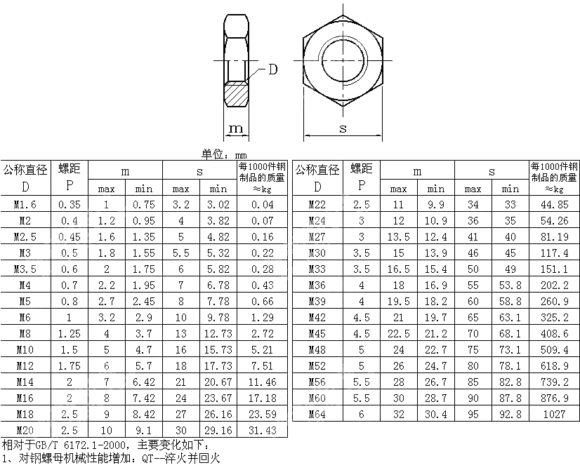 六角薄螺母 GB T 6172.1-2016