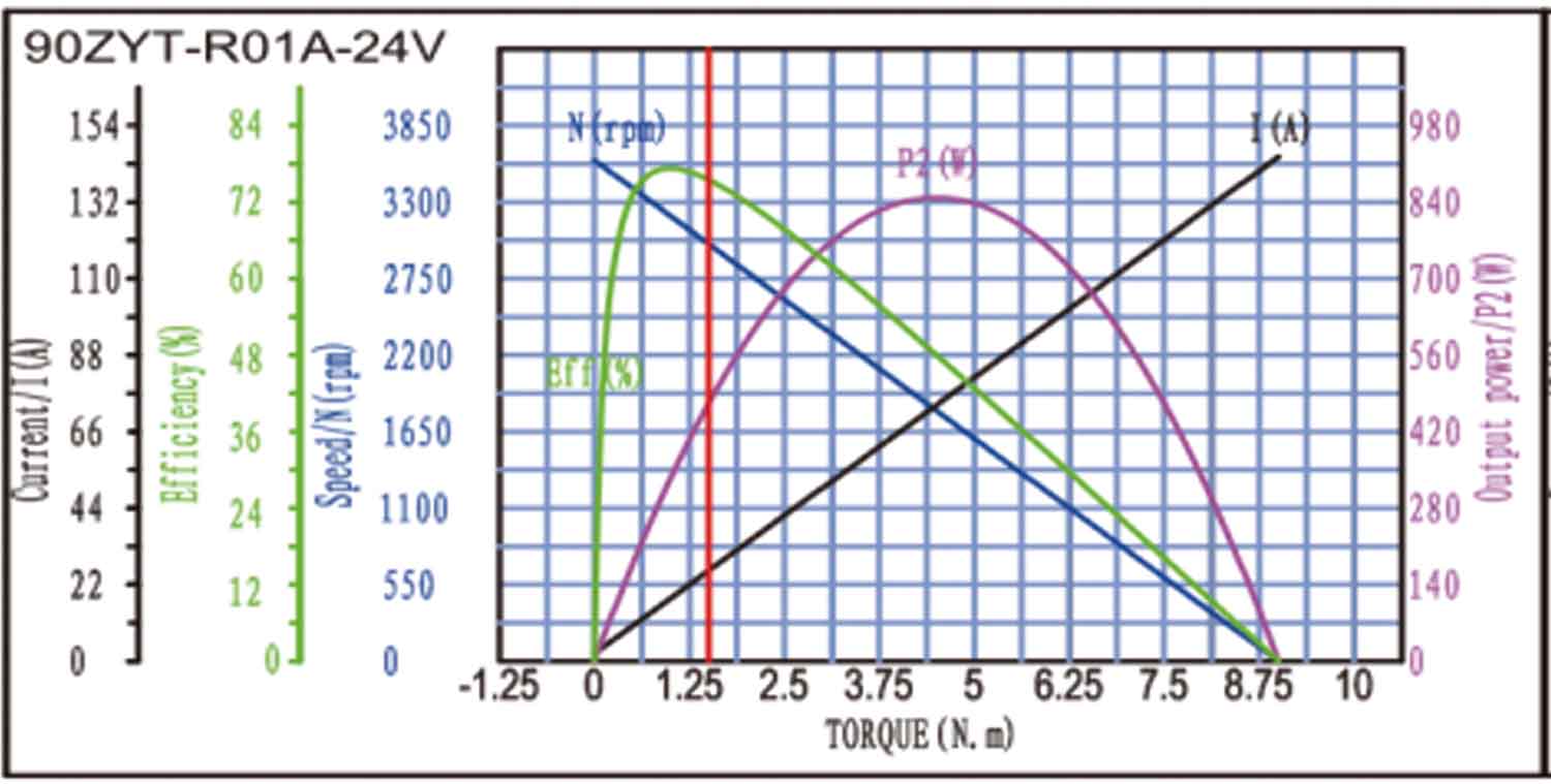 90ZYT Series Brushed DC Motor Torque Curve 90ZYT Serie gebastelt DC Motor Dréimoment Curve