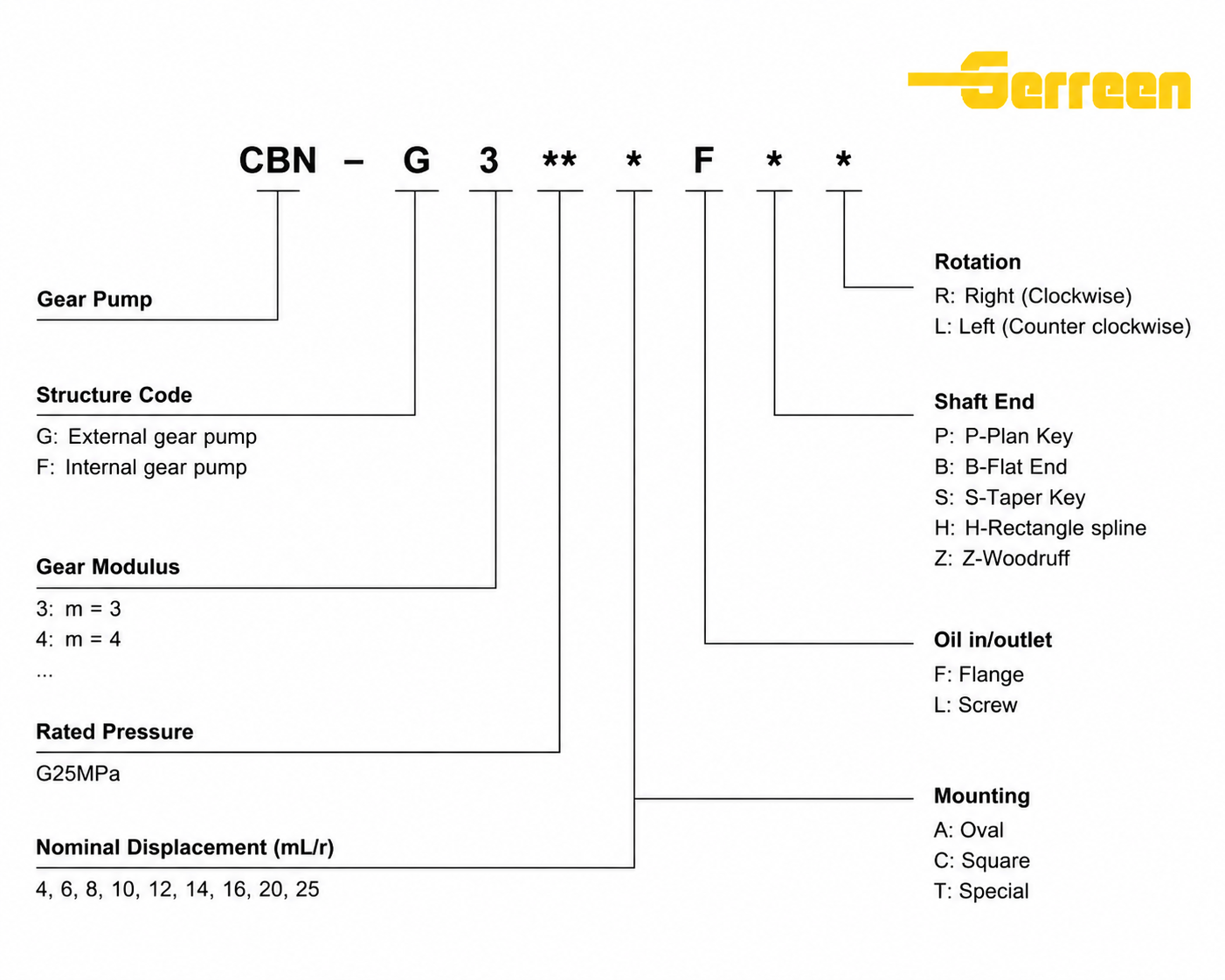 CBN-G300 Series Internal Hydraulic Gear Pump model דגם משאבת הילוכים הידראולית פנימית מסדרת CBN-G300