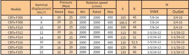 CBD-F300 Series Gear Pump model Zahnradpumpenmodell der CBD-F300-Serie