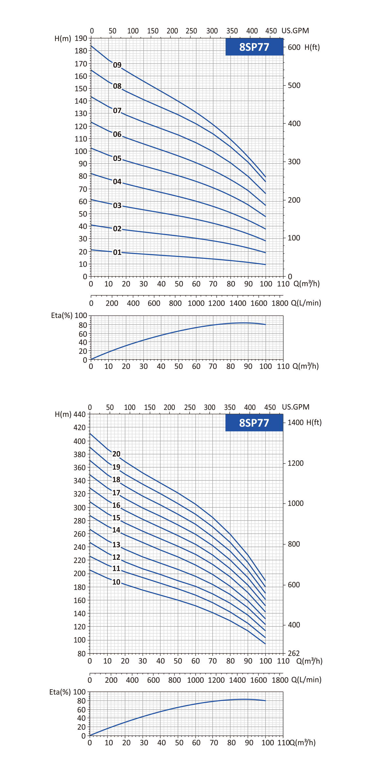 8SP deep well pump 8SP77
