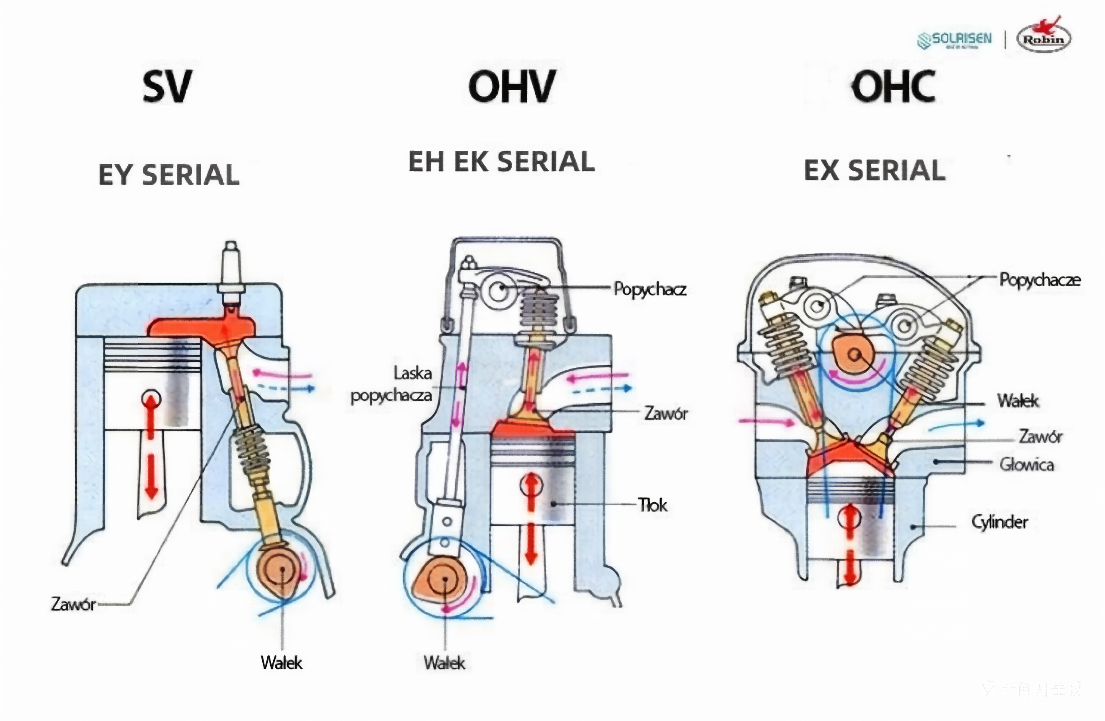 SV OHC OHV
