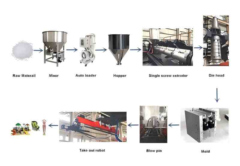 Blow Molding Machine for Household Products10 घरेलू उत्पादों के लिए ब्लो मोल्डिंग मशीन10