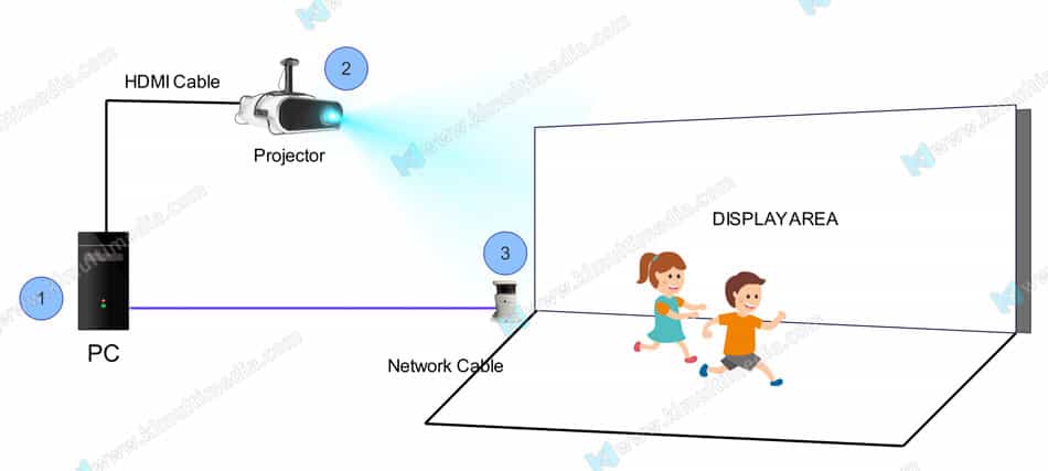 لوحة الإعلانات بقيادة