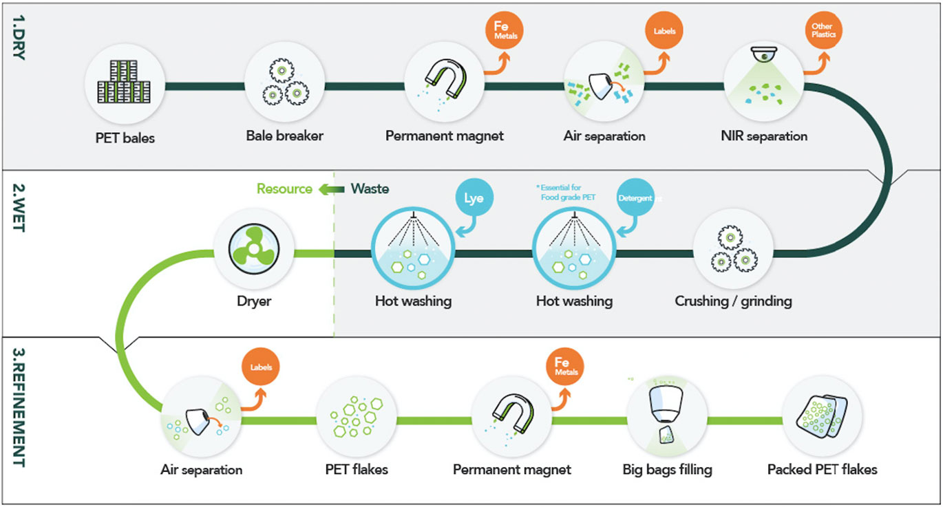 resirkulering av PET-plast