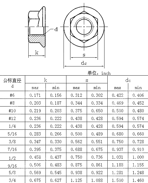 六角法兰面螺母 IFI 145-2002