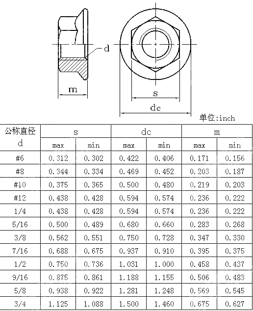六角法兰螺母12 ANSI ASME B 18.2.2-2010