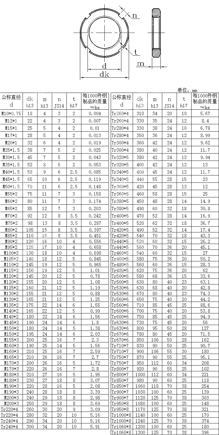 圆螺母(滚动轴承用锁紧螺母.防松螺母) DIN 981-1993