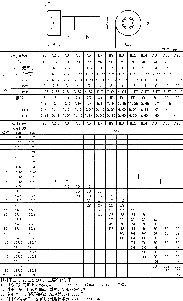 内六角花形圆柱头螺钉 GB T 2671.2-2017