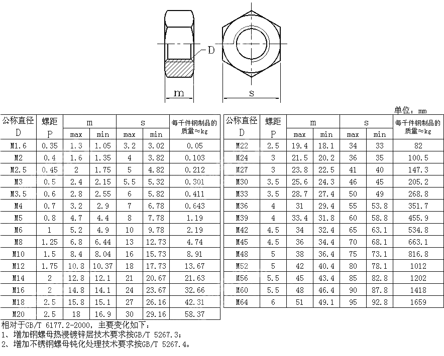 1型六角螺母 GB T 6170-2015