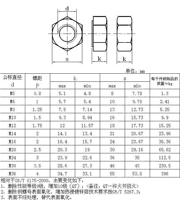 2型六角螺母 GB T 6175-2016