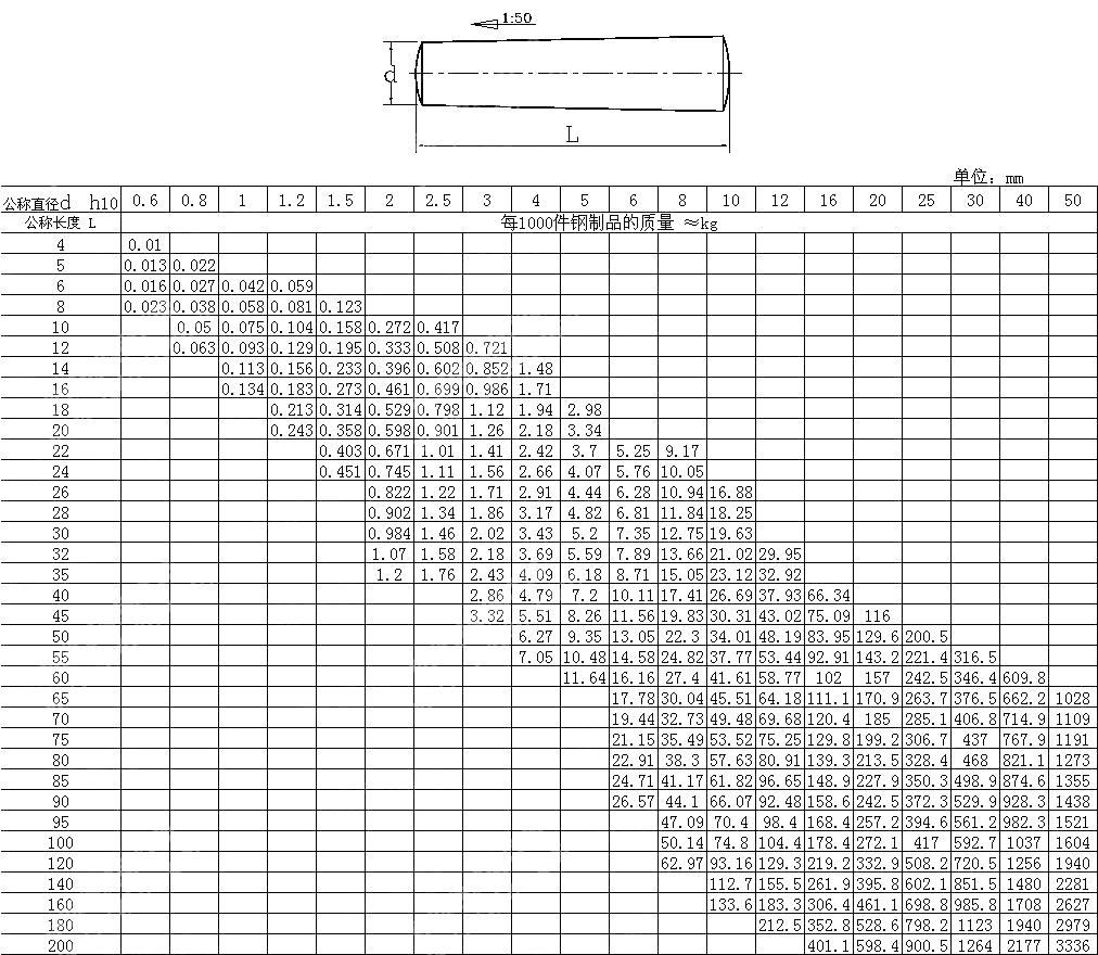 圆锥销 GB T 117-2000