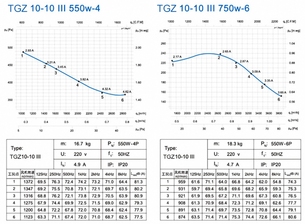 TGZ 10-10ⅲ 550W-4 750W-6 