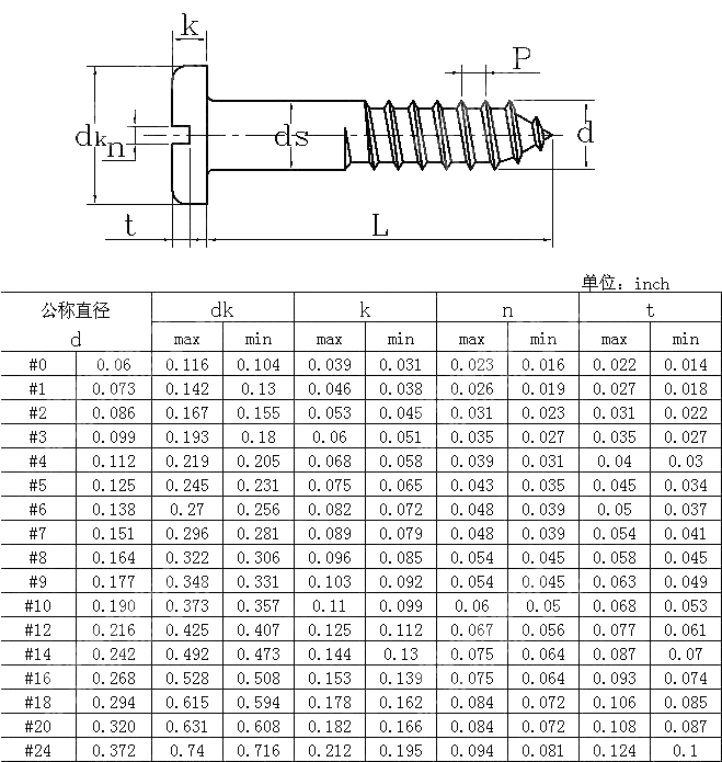 开槽盘头木螺钉Table6 ANSI ASME B 18.6.1-1997