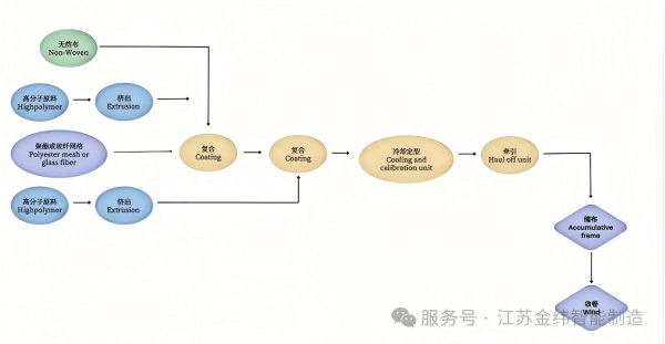 Composite Polymer Waterproof Membrane Production Line11 복합 폴리머 방수막 생산 라인11