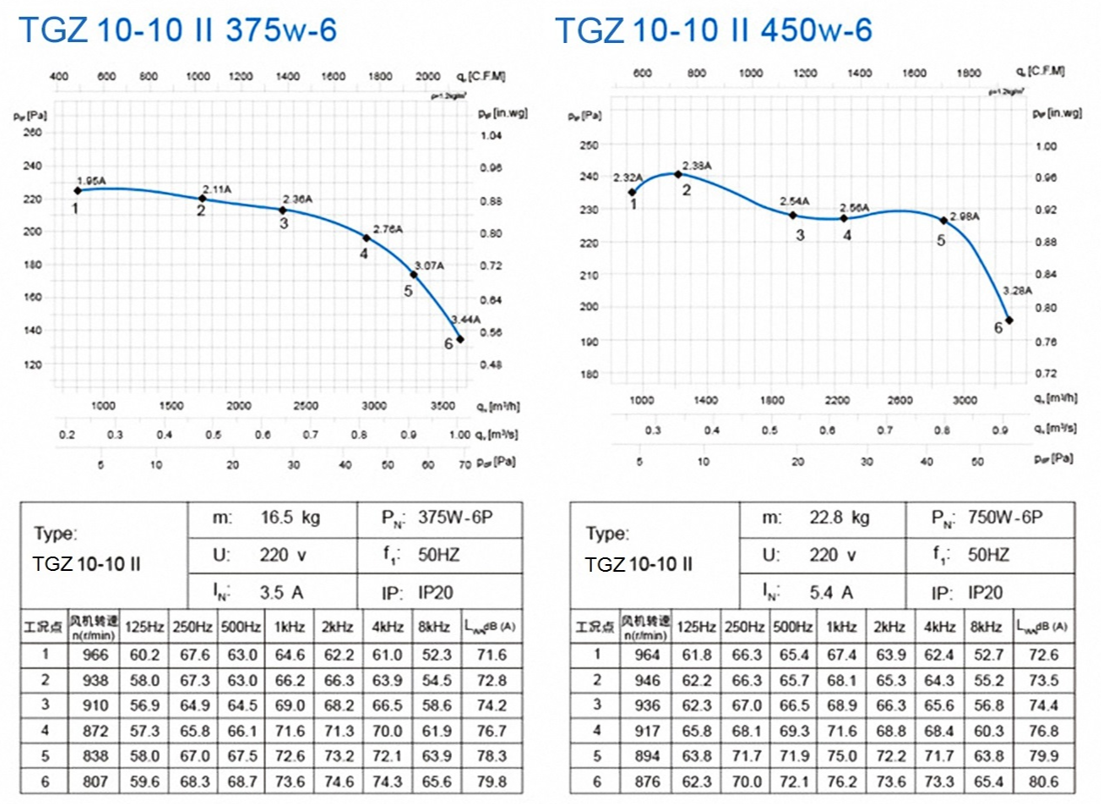 TGZ 10-10Ⅰ 375W-6 450W-6 