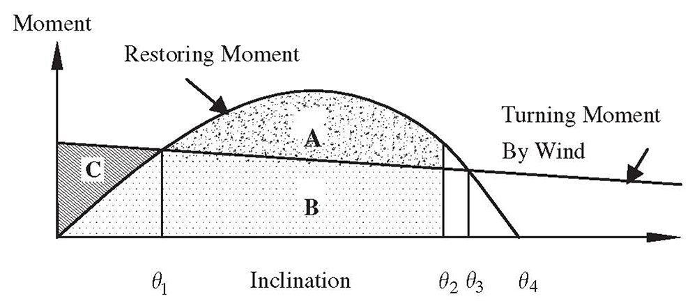 浮桥動力安定性：倾斜范围