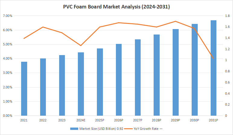 Graphique &agrave; barres montrant la croissance du march&eacute; de la mousse PVC de 1,14 milliard de dollars (2024) &agrave; 1,72 milliard de dollars (2031) avec un TCAC de 6&nbsp;%, mettant en &eacute;vidence industrie marine /demande d'&eacute;nergie &eacute;olienne