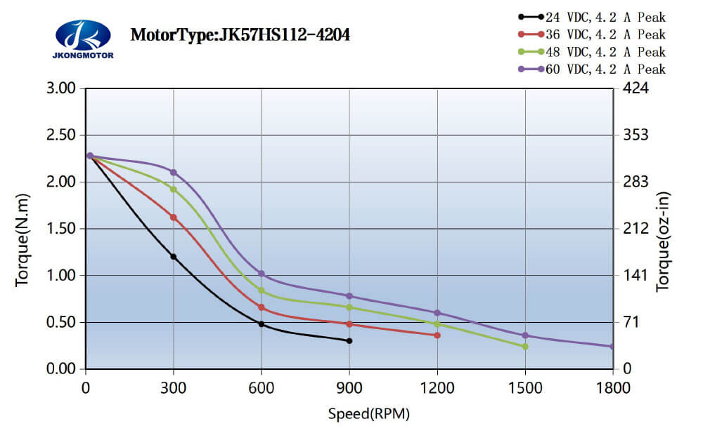 JK57HS112-4204 标准运行力矩ภาพ