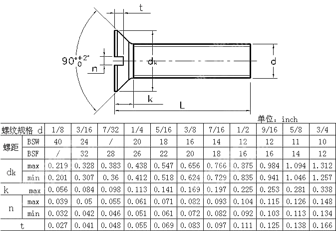 BSW BSF开槽沉头螺钉 BS 450-1958