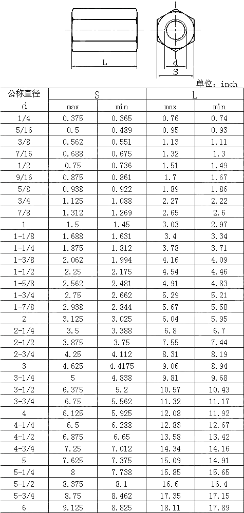 六角长螺母 IFI 128-2000