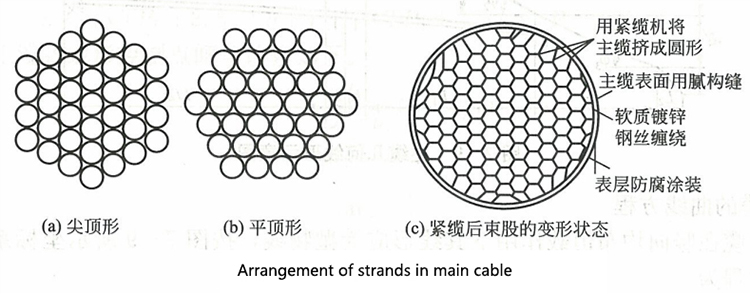 主缆内束股的排列1