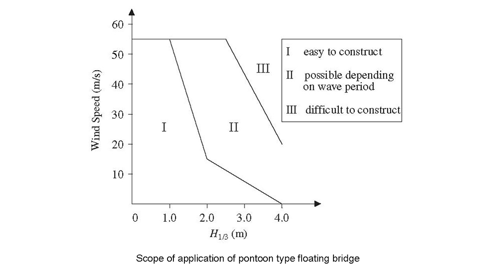 浮箱型浮桥の適用範囲1