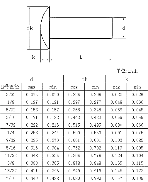 扁圆头铆钉5 ANSI ASME B 18.1.1