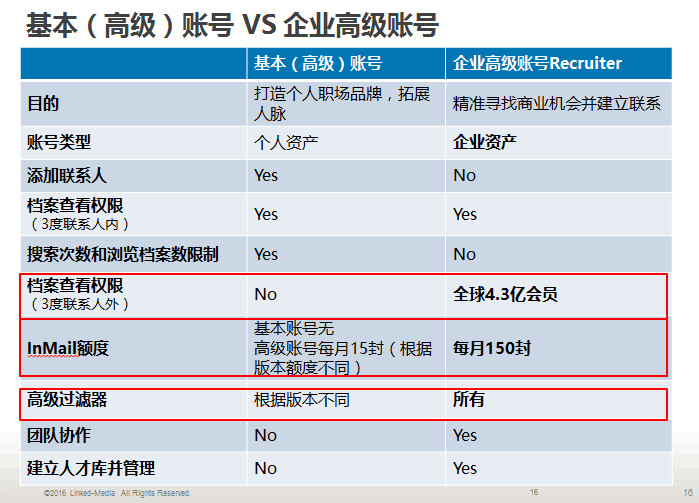 LinkedIn领英推广