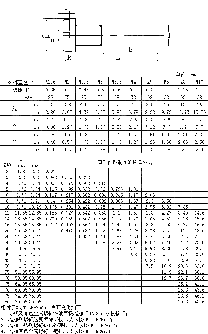 开槽圆柱头螺钉 GB T 65-2016