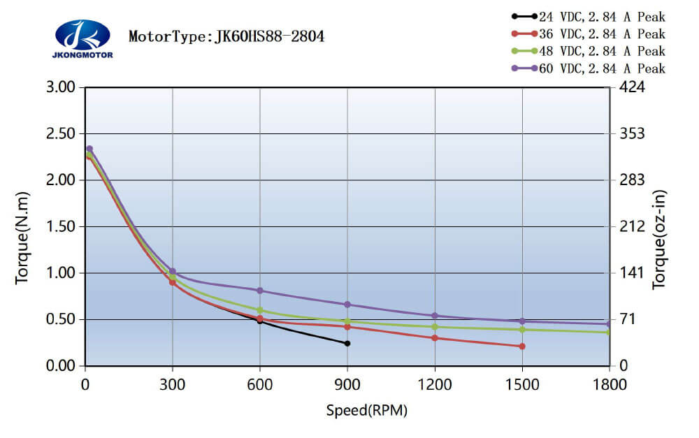 JK60HS88-2804 标准运行력矩图