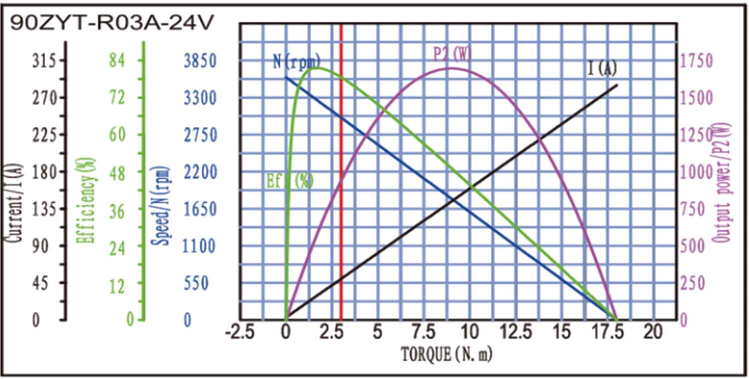 Curva de torque do motor DC escovado 90ZYT-R03A