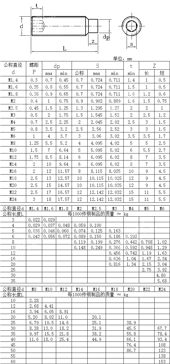 内六角柱端紧定螺钉 CNS 4479-1981