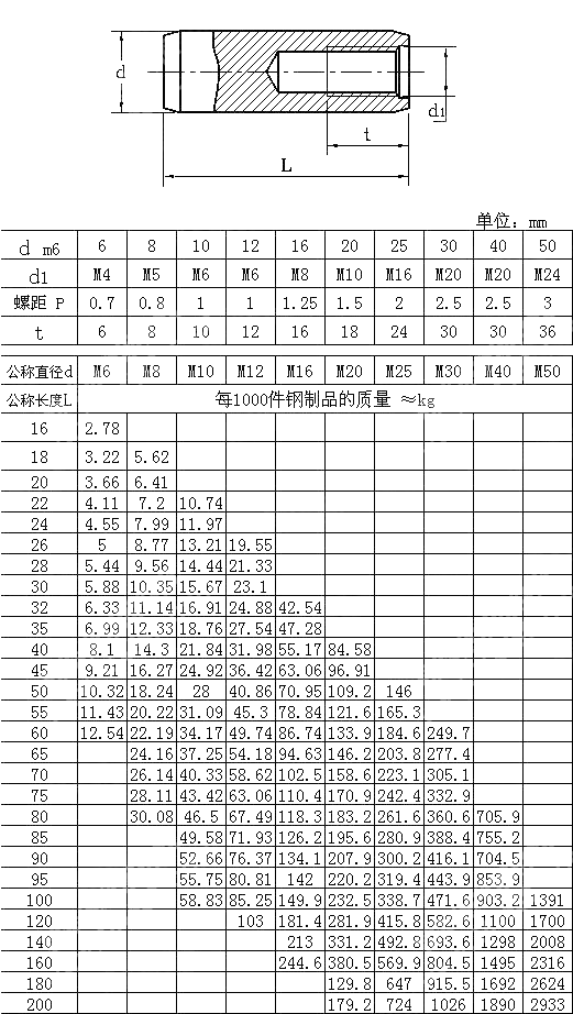 淬硬内螺纹圆柱销 EN 28735-1992