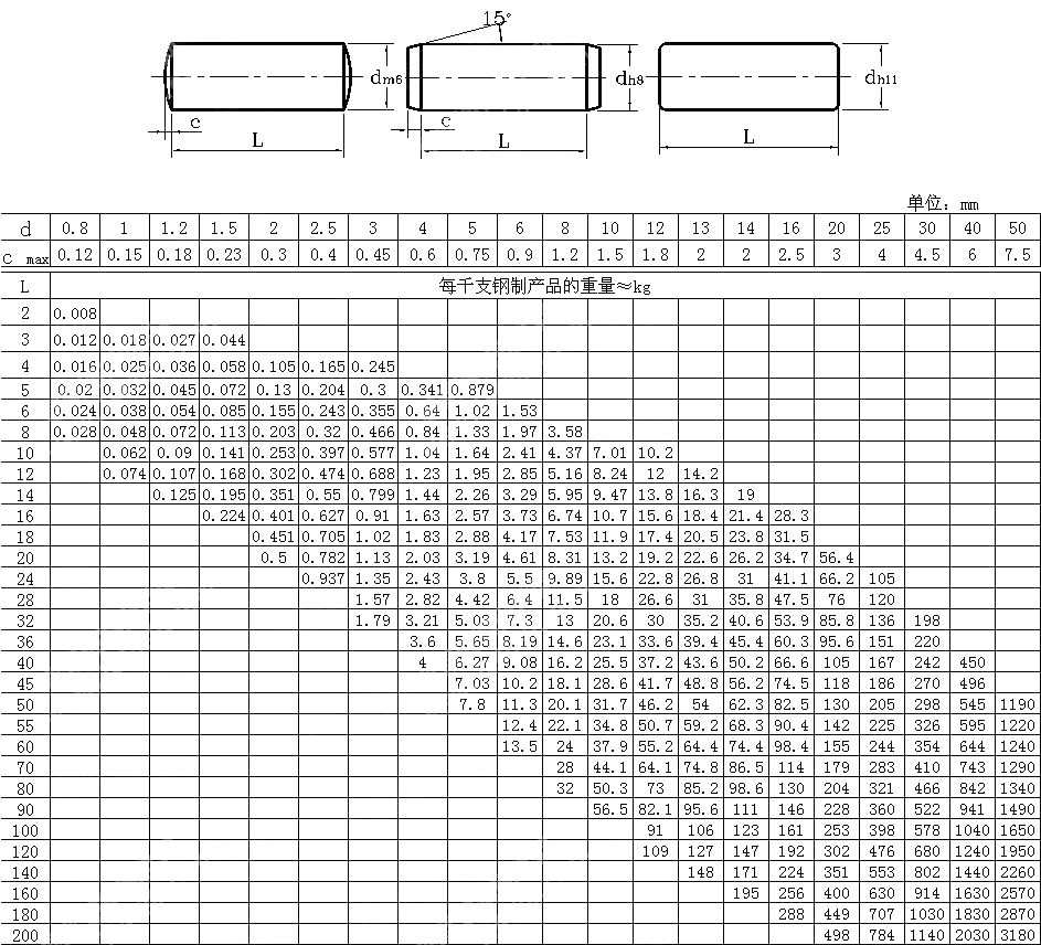 圆柱销 DIN 7-1981