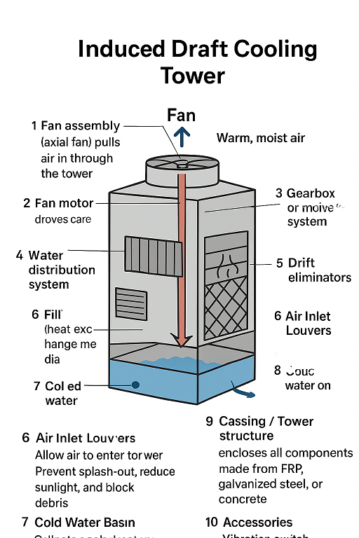 bộ phận th&aacute;p giải nhiệt cảm ứng