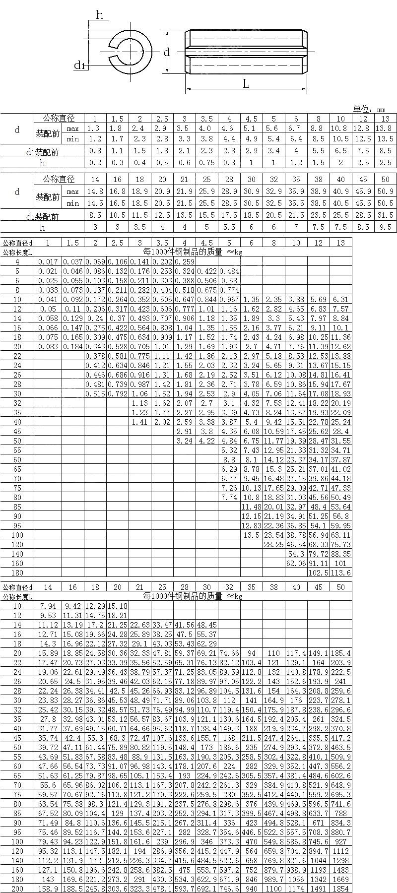 弹性圆柱销 重型 直槽 GB T 879.1-2000