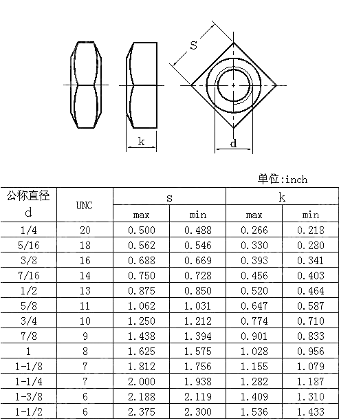 重型四方螺母Table8 ANSI ASME B 18.2.2-2015