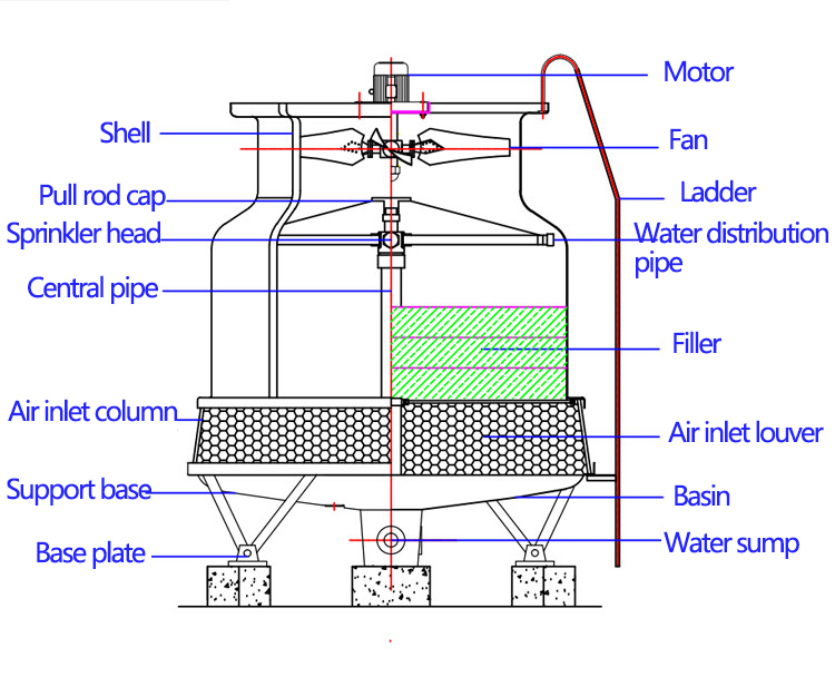 Diagram pengoperasian menara pendingin bulat FRP